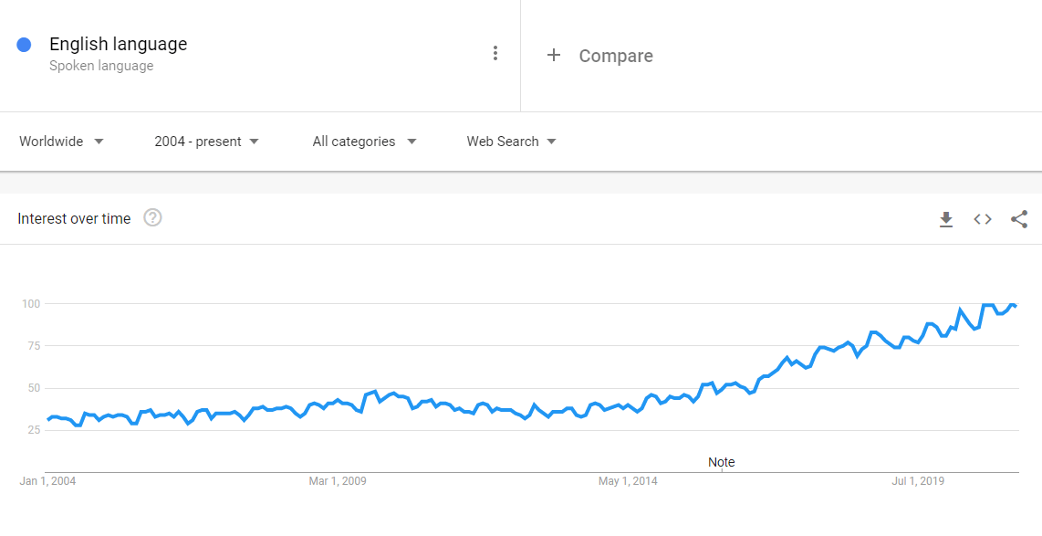 English language trends